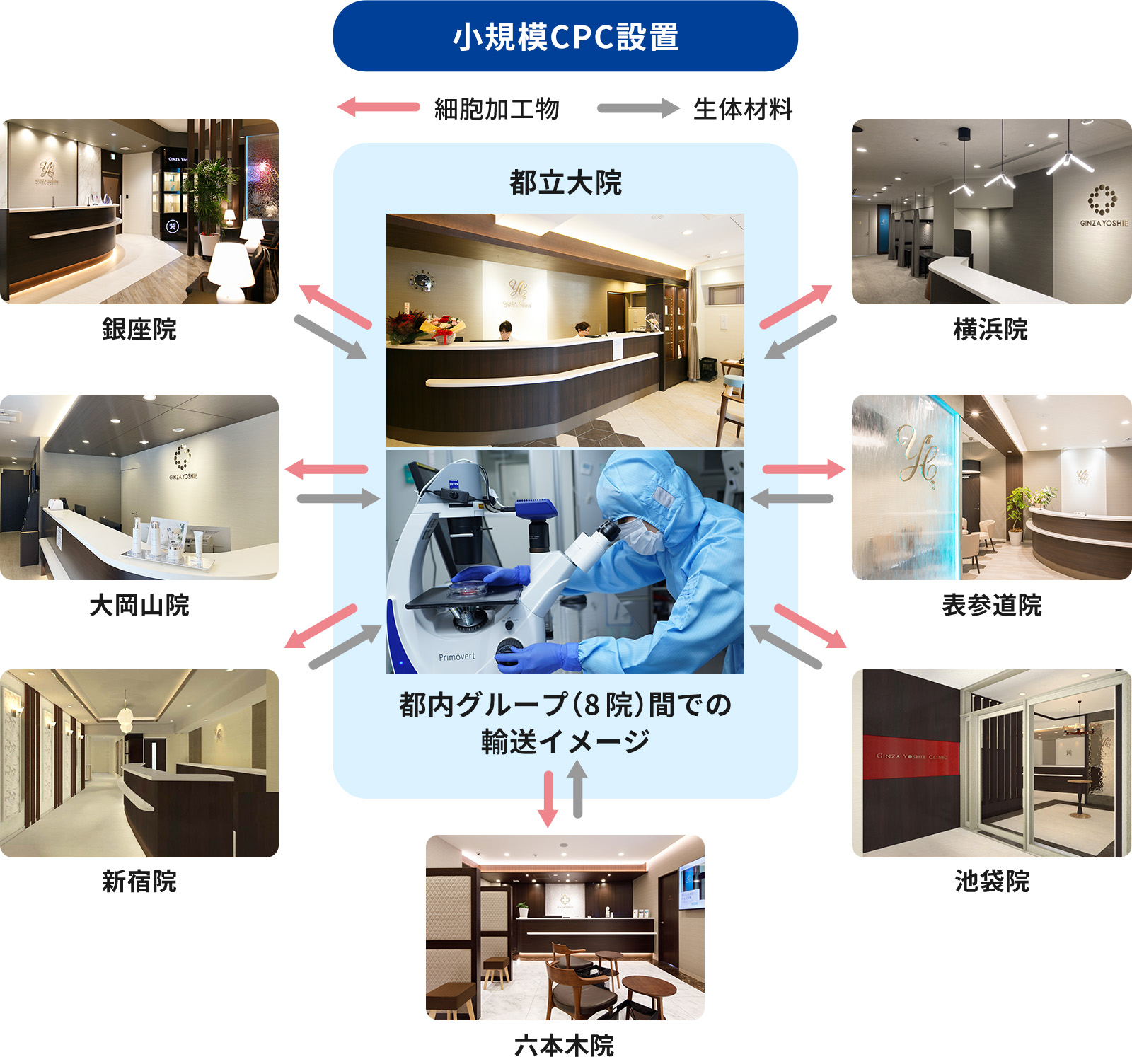 都内グループ間での輸送イメージ