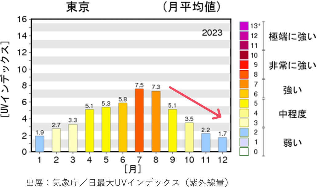 日最大UVインデックス（紫外線量）